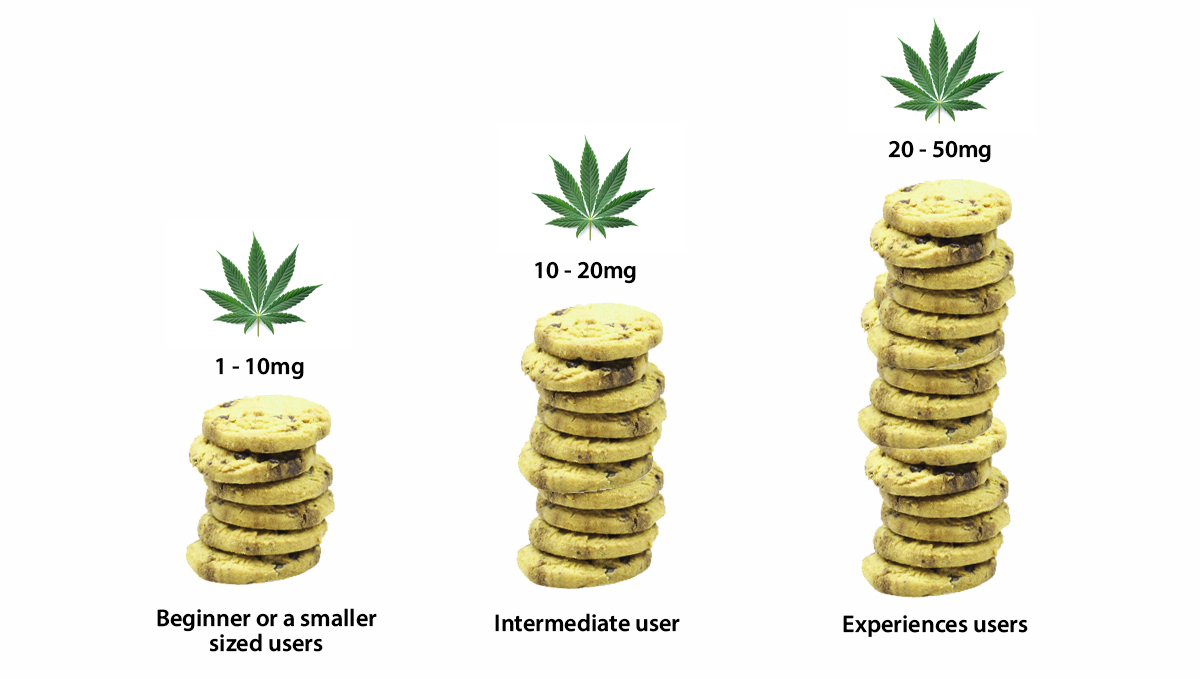 How Many Mg Of Thc In A 1 Gram Cómo calcular la dosis de THC para tus comestibles de marihuana